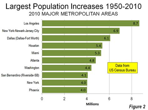 Los Angeles Metro Area Population 1950.